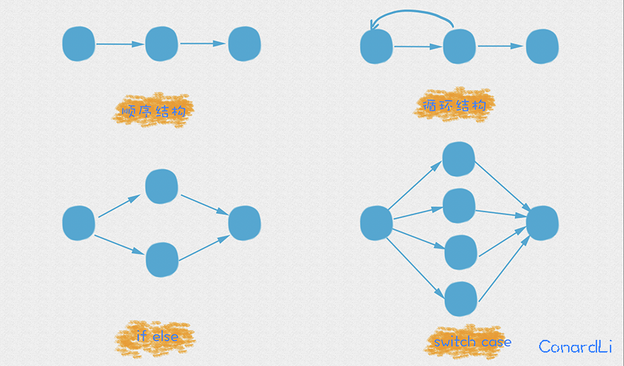 python代码圈复杂度计算 代码圈复杂度检查_代码优化