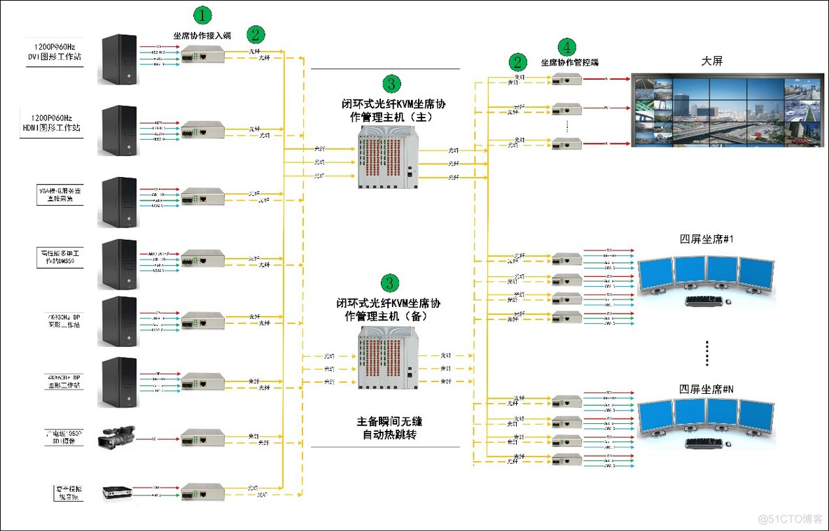 分布式坐席协作系统架构详解 分布式kvm坐席_KVM坐席_03