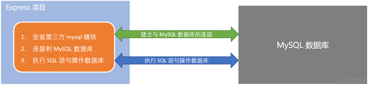 nodejs里的mysql 框架 mysql+nodejs_nodejs里的mysql 框架