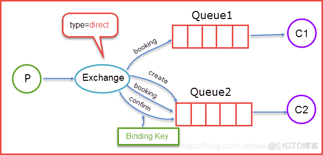 Rabbit MQ架构 rabbitmq详解_Routing_06