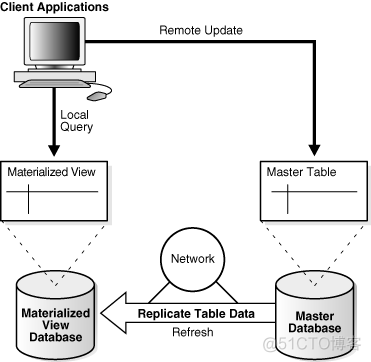 MYSQL 物化視圖 数据库 物化视图_物化视图