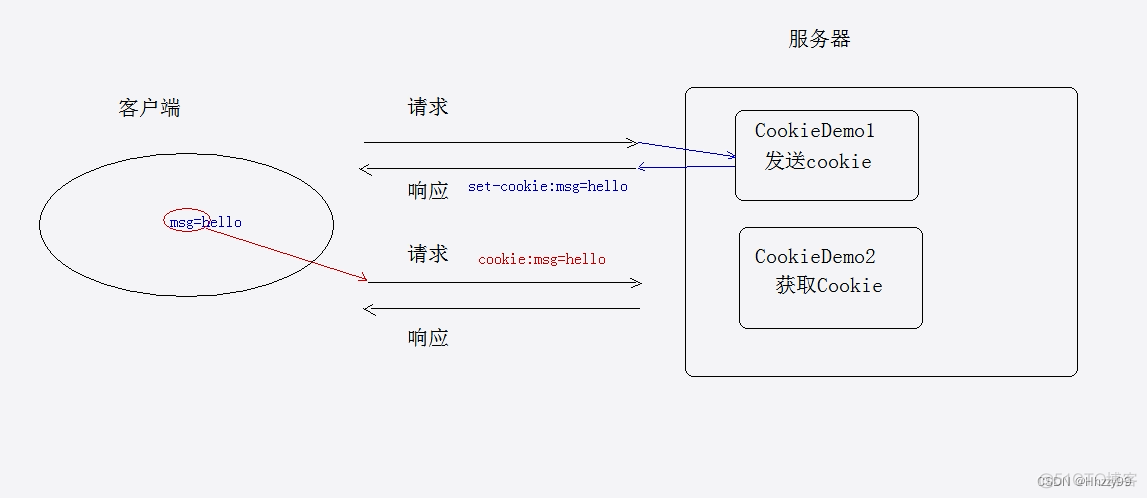 Java huoqu会话id javaweb会话技术_tomcat