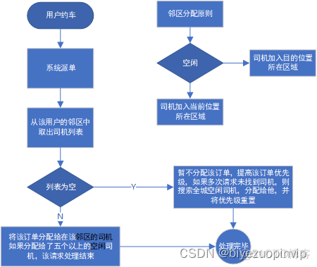 网约车 业务架构 网约车平台系统架构_Java_14