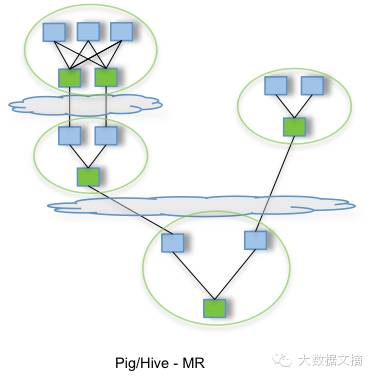 tez 与 spark性能对比 tez mr spark对比_Hive