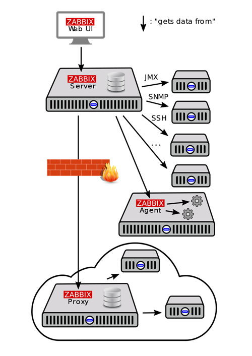 zabbix监控docker SNMP zabbix监控原理_Server