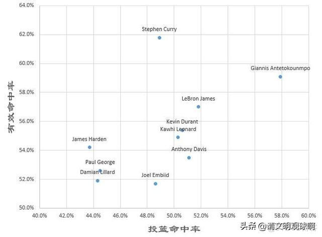 研究提高篮球投篮命中率问题python 有效投篮命中率_数据_02