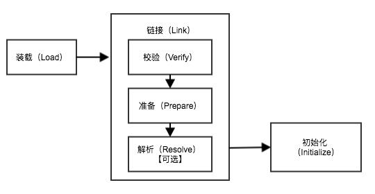 javajvm类加载机制 jvm类加载的过程_初始化_02