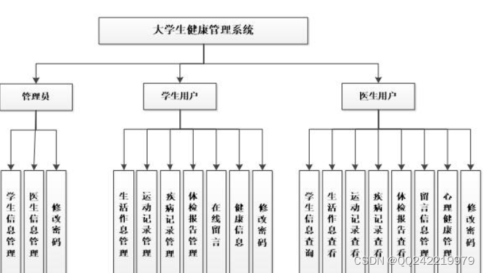 java 健康接口 基于javaweb的健康管理系统_用户登录