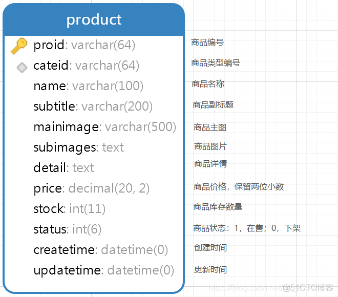 商城 SPU SKU 数据库设计 mysql 商城的数据库设计_Server_03