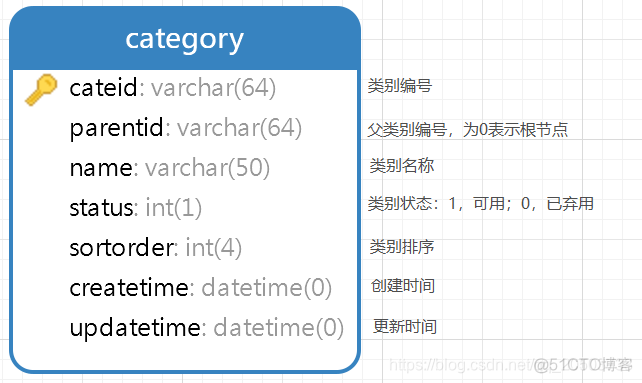 商城 SPU SKU 数据库设计 mysql 商城的数据库设计_mysql_04