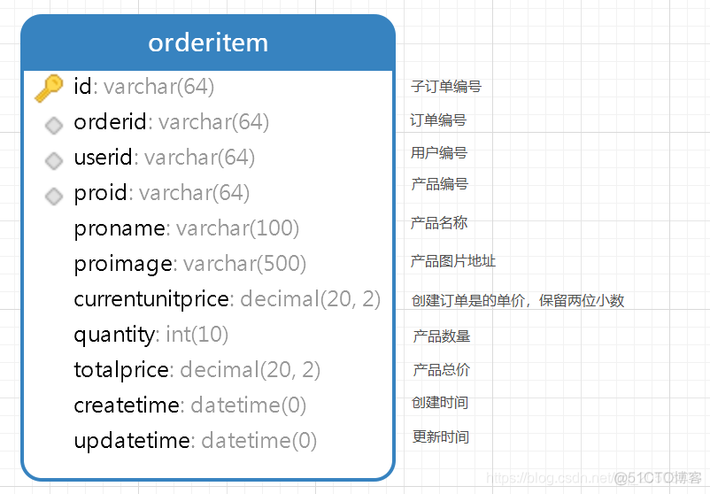 商城 SPU SKU 数据库设计 mysql 商城的数据库设计_数据库设计_07