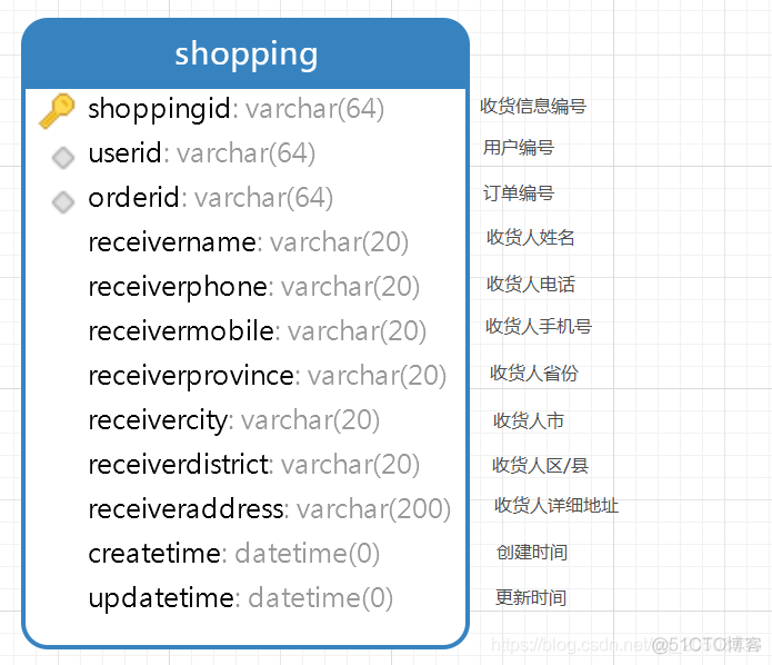 商城 SPU SKU 数据库设计 mysql 商城的数据库设计_Server_09