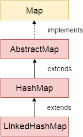 java LinkedHashMap取放进去的第一个值 linkedhashmap获取第一个元素_初始化