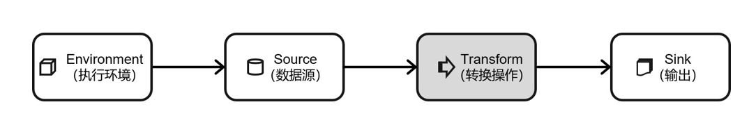 flink将datastream插入mysql flink datastream_大数据_03