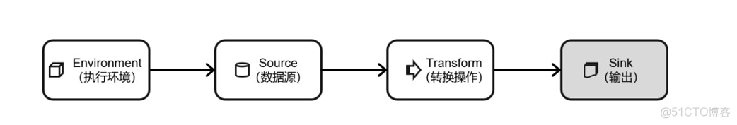 flink将datastream插入mysql flink datastream_大数据_10