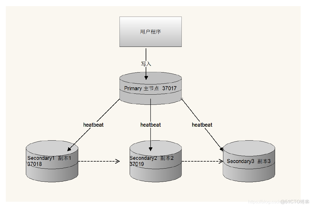 MongoDB高可用架构 主从 mongodb高可用集群_mongodb_05