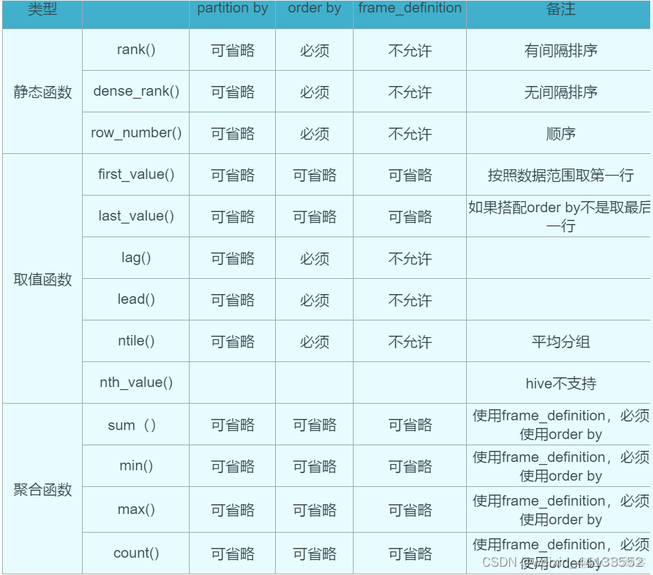 sql server 導航函數 窗口函數 sql窗口函数是什么_数据集_06