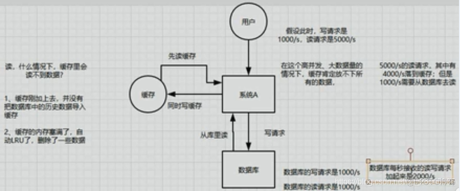 mysql 读写数据库性能 mysql如何实现高性能读写_读写分离