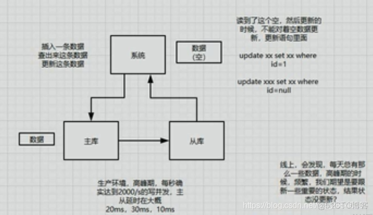 mysql 读写数据库性能 mysql如何实现高性能读写_数据_03