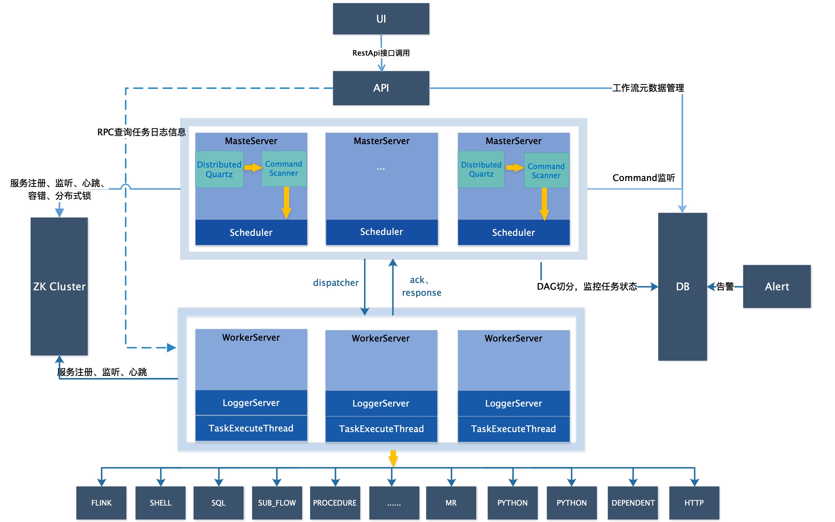 dolphinscheduler集成yarn dolphinscheduler参数_工作流_37