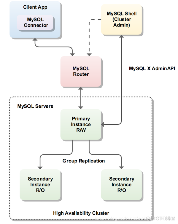 docker中运行mysql时设置最大连接数 docker mysql 高可用_github