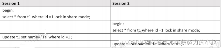 彻底避免mysql死锁 mysql死锁预防_java_02