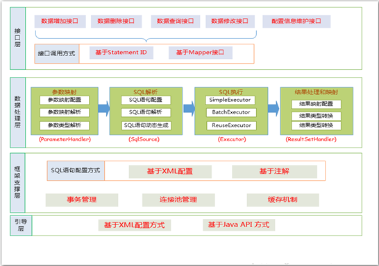 mybatis plus 生成三层架构 mybatis功能架构_xml