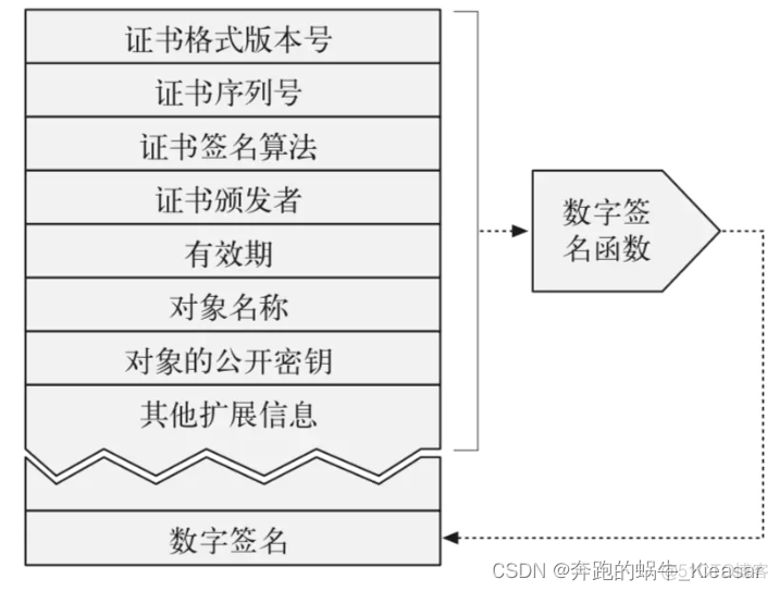 java 数字证书 和数字签名 数字签名与证书_java 数字证书 和数字签名