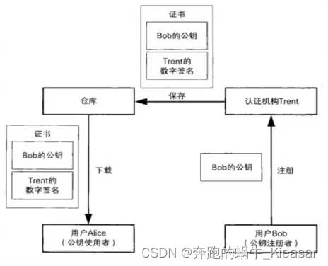 java 数字证书 和数字签名 数字签名与证书_java 数字证书 和数字签名_07