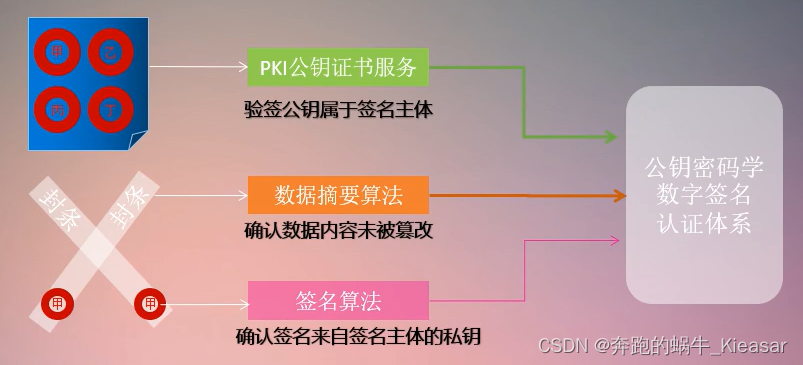 java 数字证书 和数字签名 数字签名与证书_java 数字证书 和数字签名_08