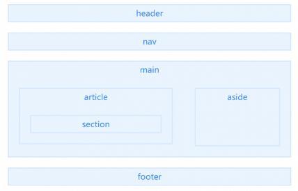 html5语义标签 大全 html5语义化标签_html5