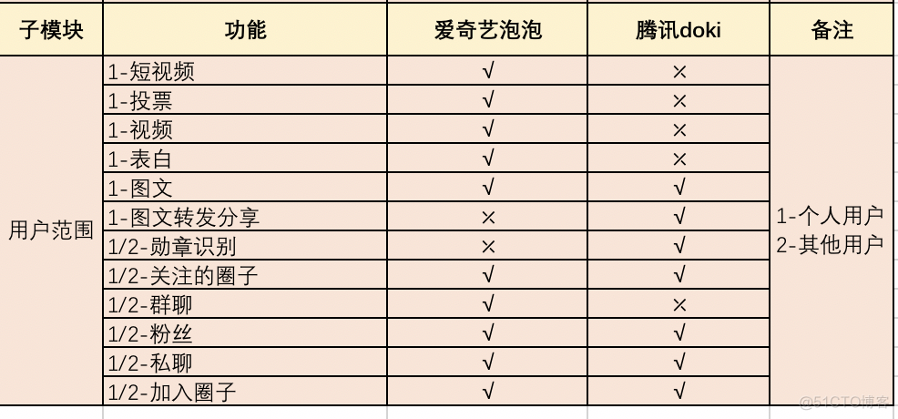 爱奇艺 架构调整 爱奇艺公司层战略分析_爱奇艺 架构调整_08