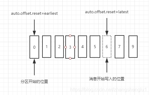 kafka消费者程序java kafka消费者offset_kafka消费者程序java_02