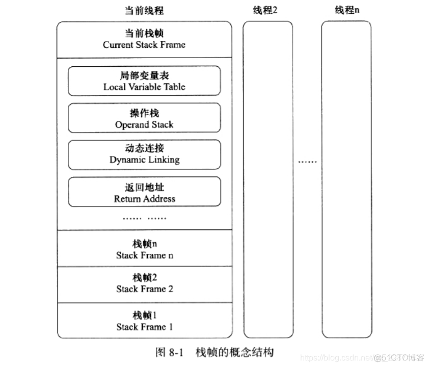 java 栈帧内存 java栈帧结构_java 栈帧内存