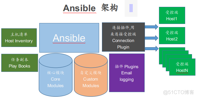 ansible 部署redis ansible 部署服务_主机名_02