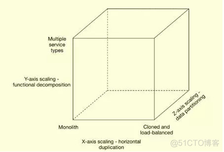 在构建运维自动化的时候需要了解功能架构组成主要组成部分包括 运维平台构建_devops_02