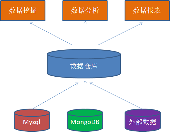 数据仓库与数据湖 数据仓库的区别_数据仓库与数据湖