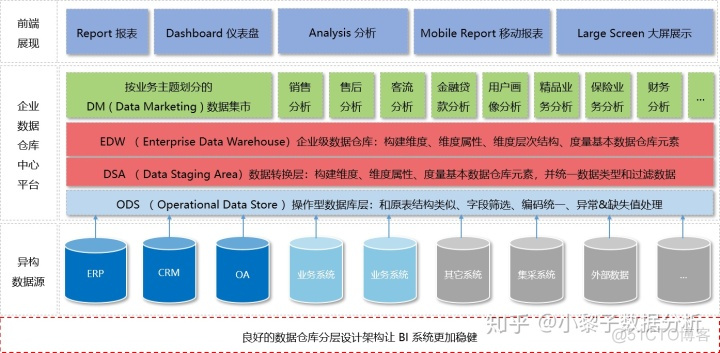 数据仓库与数据湖 数据仓库的区别_数据库_02