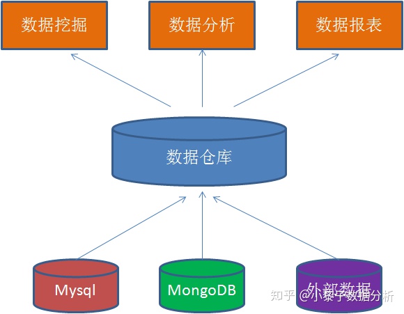 数据仓库与数据湖 数据仓库的区别_数据库_04