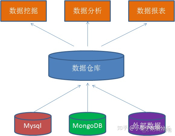 数据仓库与数据湖 数据仓库的区别_数据_04