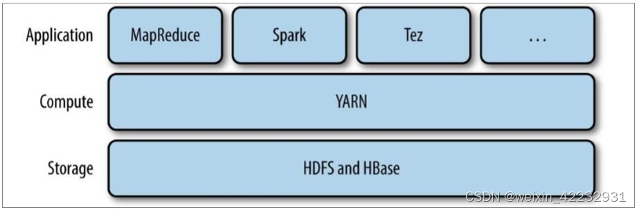 yarn 有一个reduce很慢 yarn出现在hadoop的哪个版本_hadoop