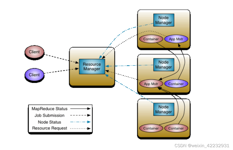 yarn 有一个reduce很慢 yarn出现在hadoop的哪个版本_hadoop_03