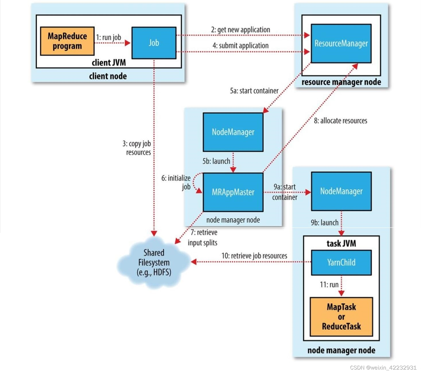 yarn 有一个reduce很慢 yarn出现在hadoop的哪个版本_HDFS_05