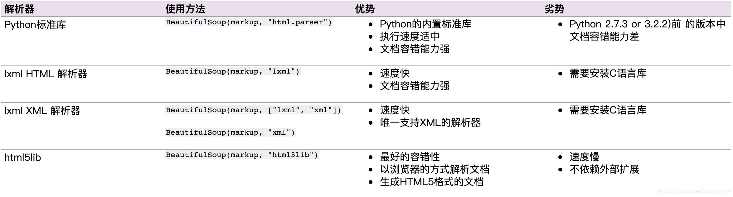 python tag类型的find python中tag_html