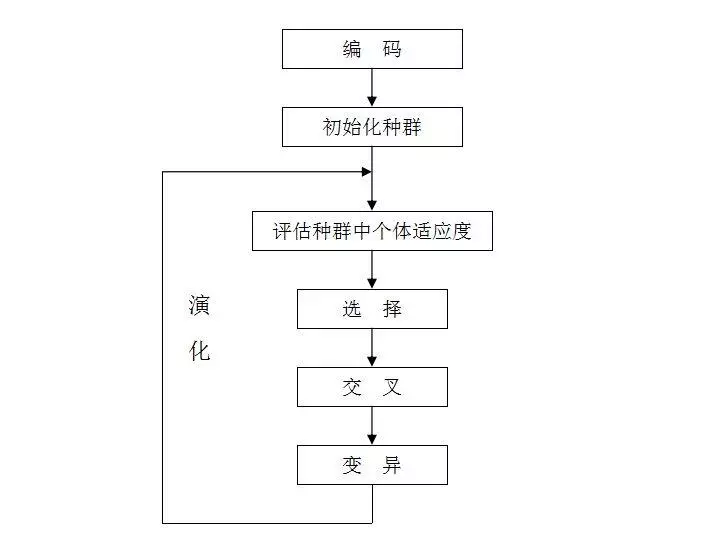 GA优化机器学习超参数 ga优化算法_初始化_03