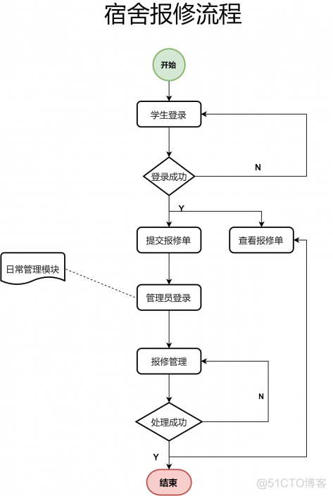 学生宿舍管理系统java代码 宿舍管理系统javaweb_学生宿舍管理系统java代码_04