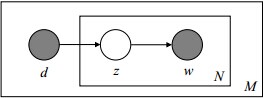 python如何确定LDA主题模型的主题个数 lda主题模型的优点_多项式_02