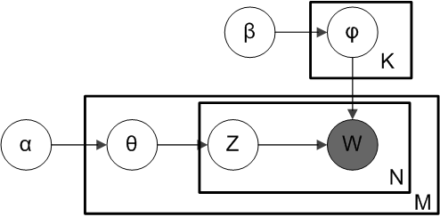 python如何确定LDA主题模型的主题个数 lda主题模型的优点_人工智能_03