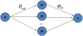 python如何确定LDA主题模型的主题个数 lda主题模型的优点_人工智能_64