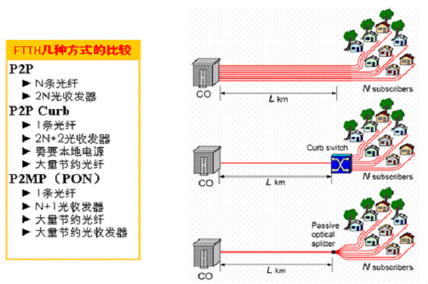 EPON和 GPON架构 epon与gpon的区别_解决方案